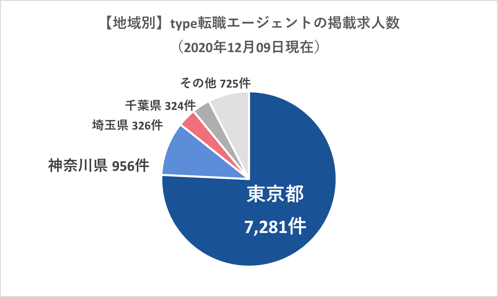 type転職エージェント-地域別求人