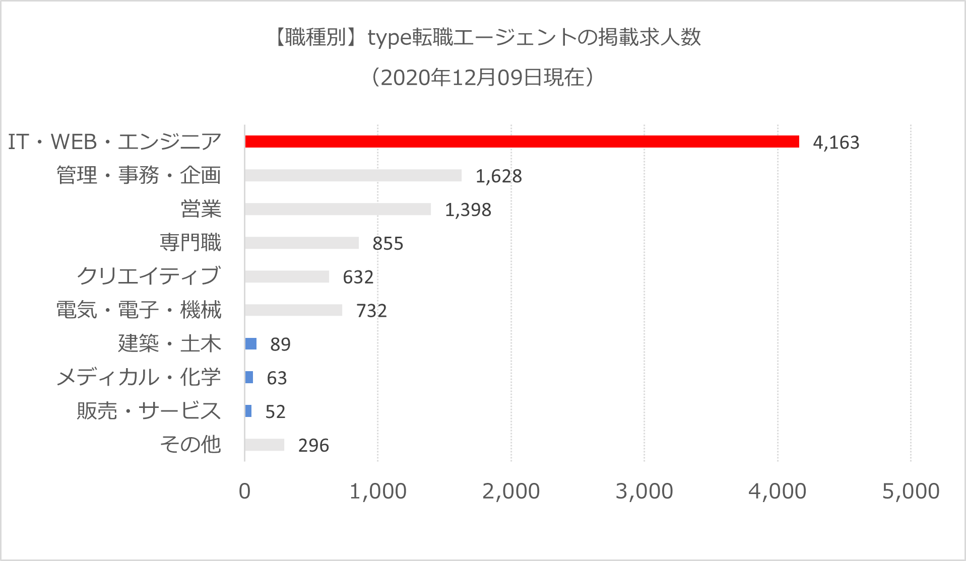 type転職エージェント-職種別求人（一部強調）