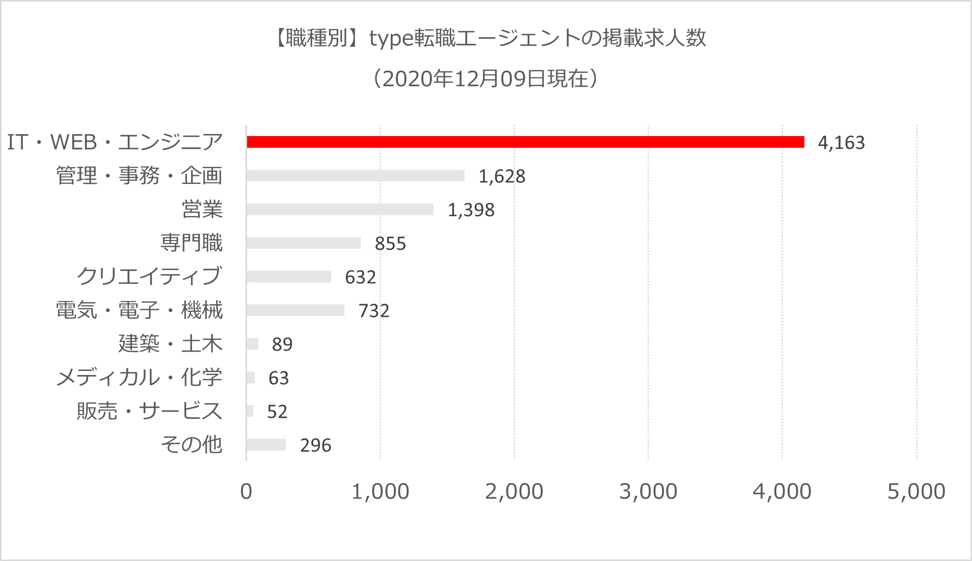 type転職エージェント-職種別求人