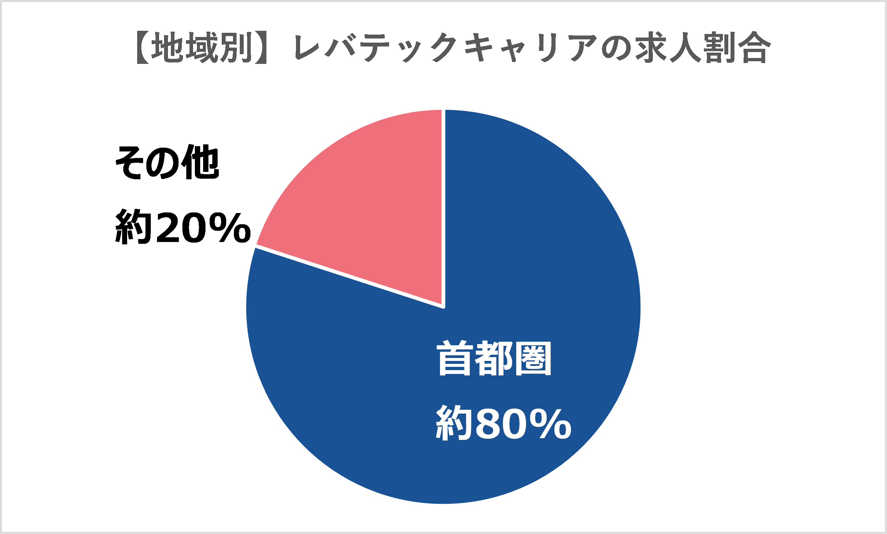 レバテックキャリア-地域別求人数