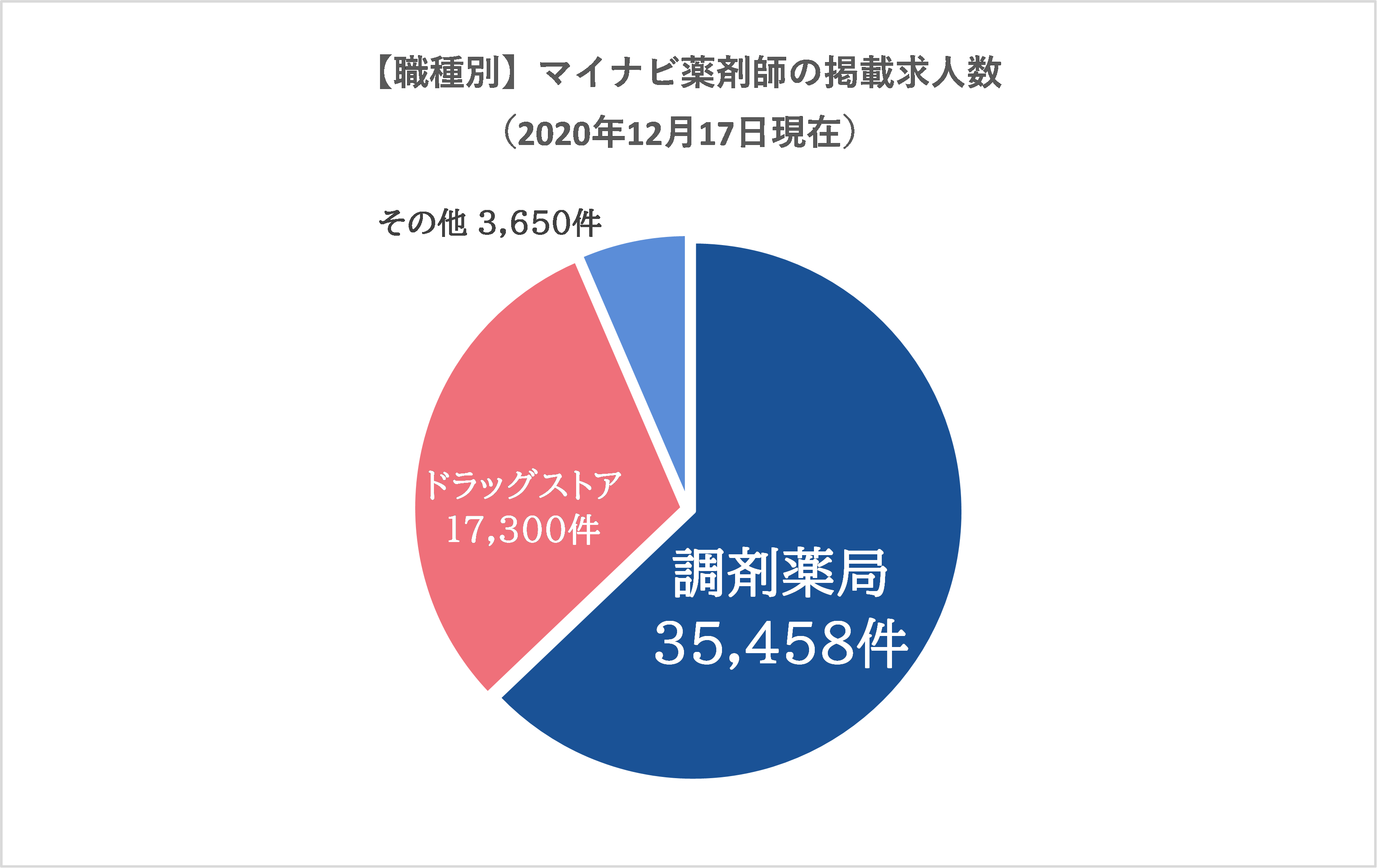 マイナビ薬剤師-職種別求人数