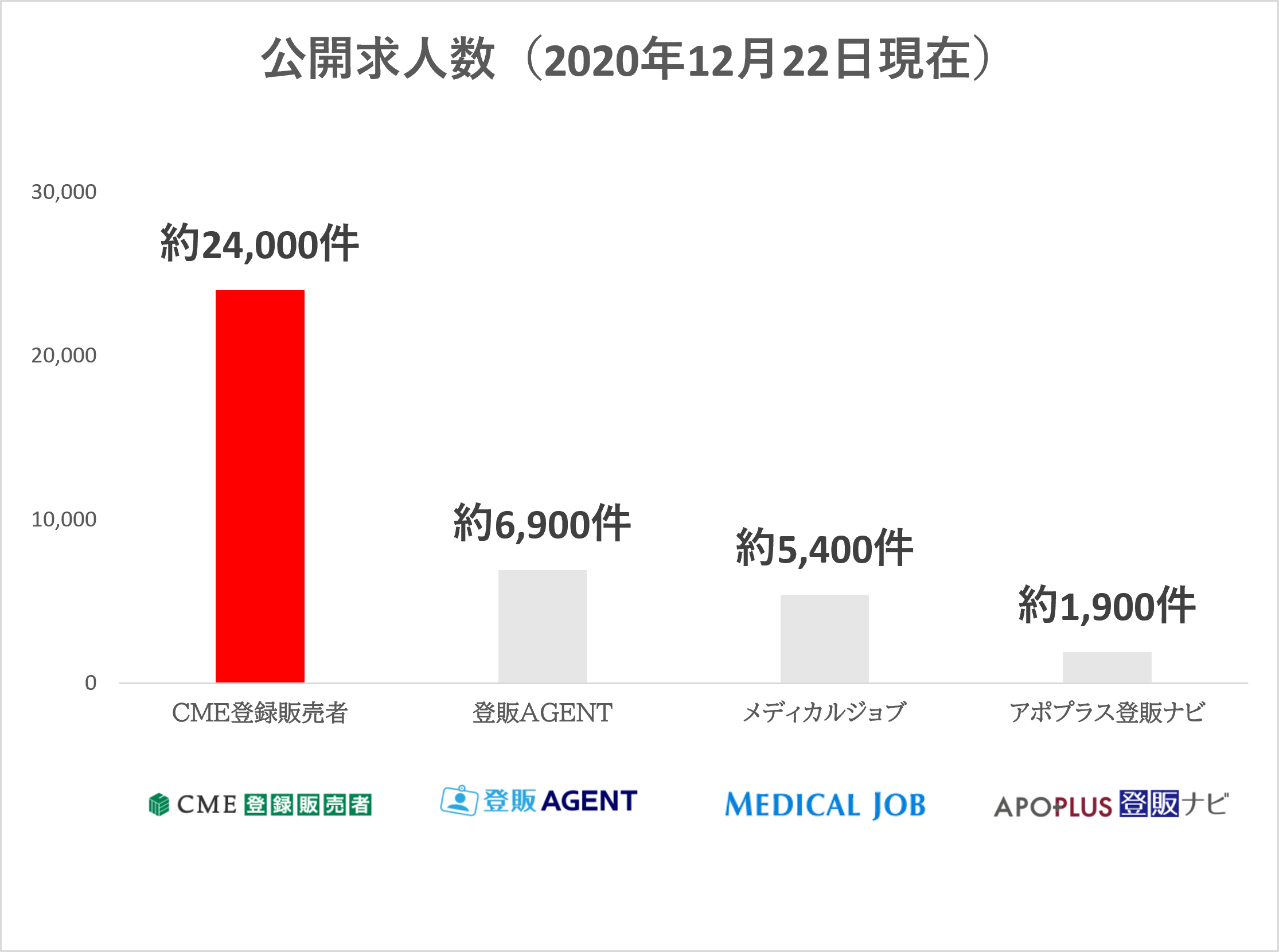 登録販売者に強い転職エージェント