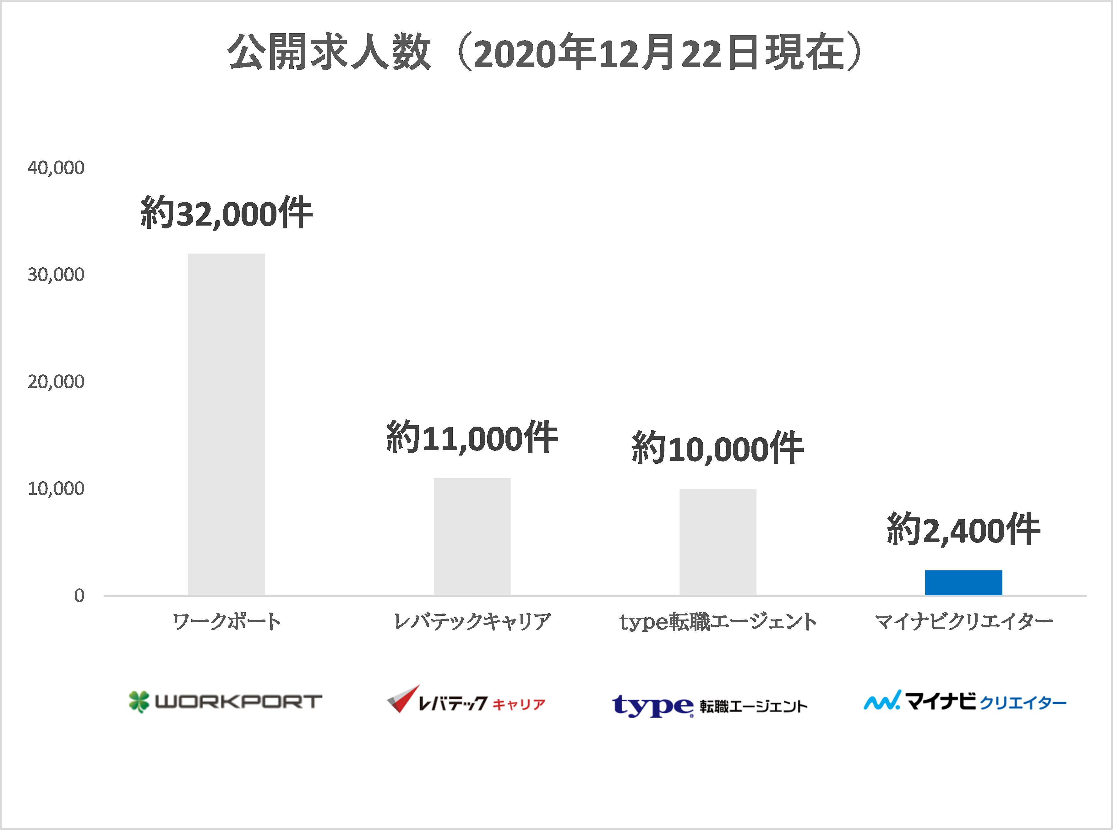 マイナビクリエイター-求人数比較