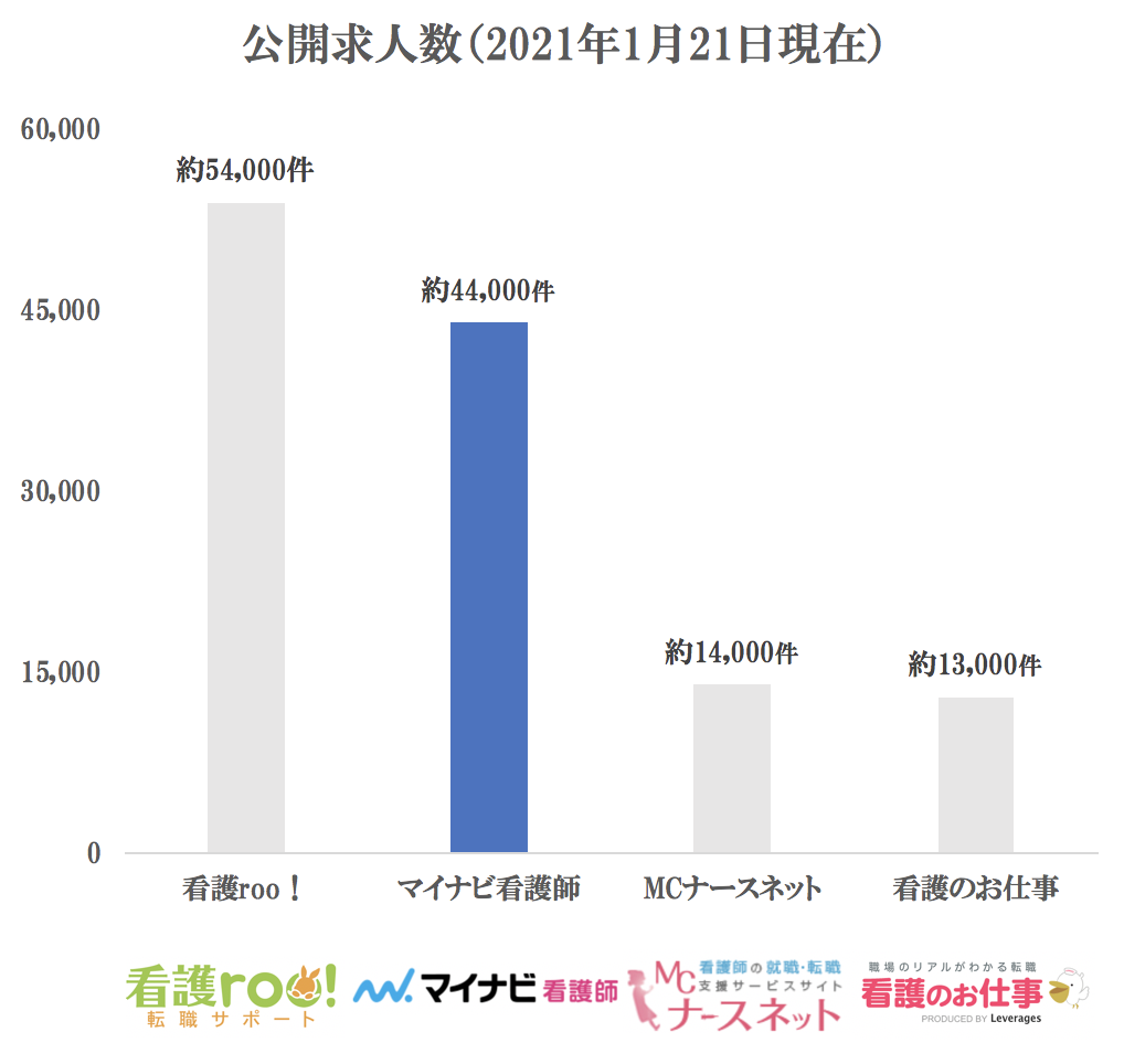 看護師転職エージェントの求人数比較