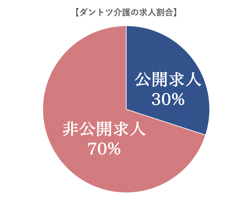 ダントツ介護の求人割合