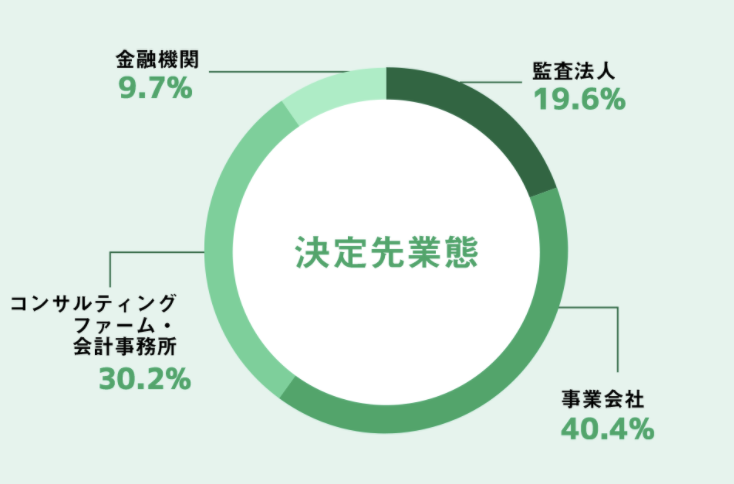 マイナビ会計士の決定先業態