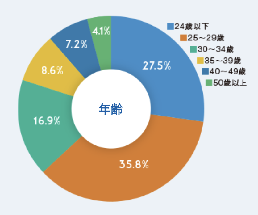 マイナビエージェントの利用者層