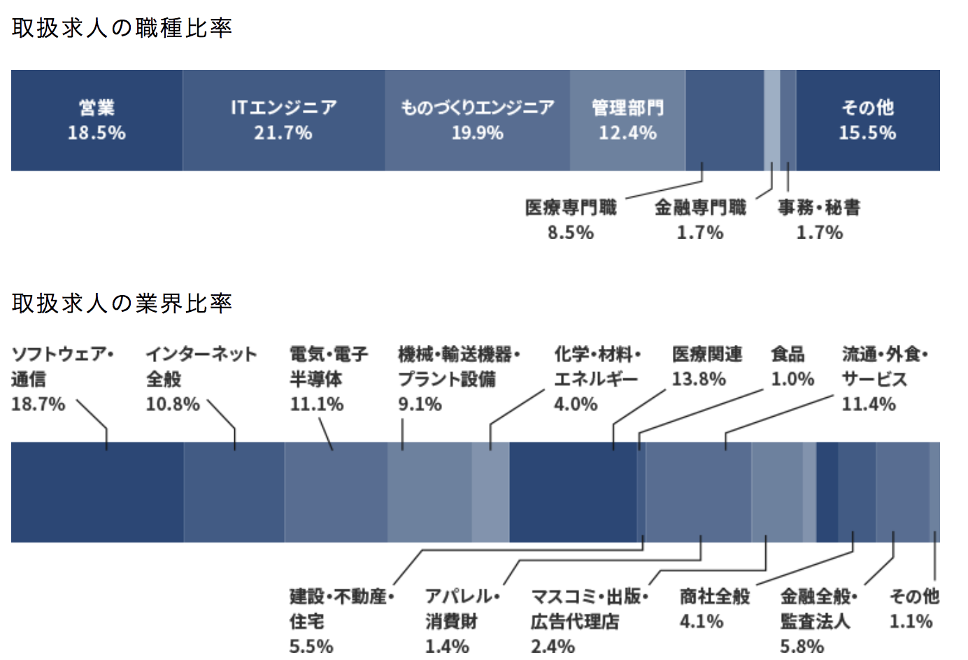 パソナキャリアの掲載職種・業界