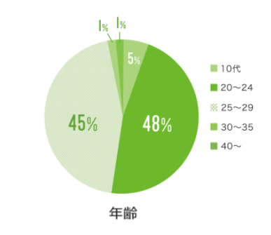 ハタラクティブの利用者層