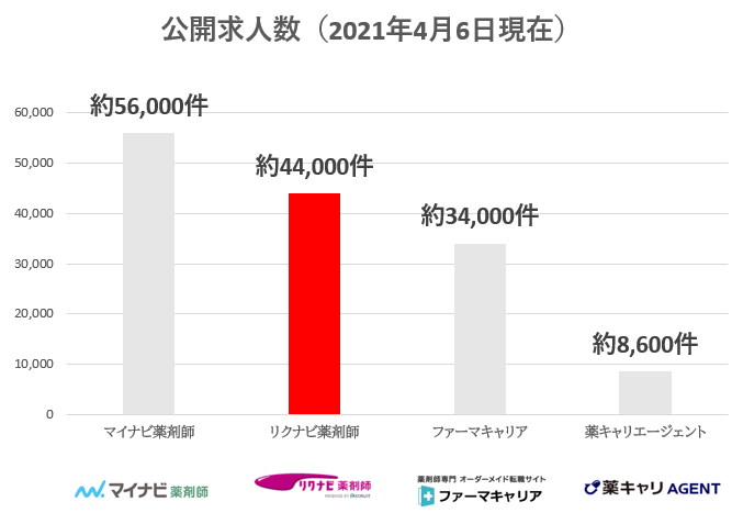リクナビ薬剤師-求人数比較