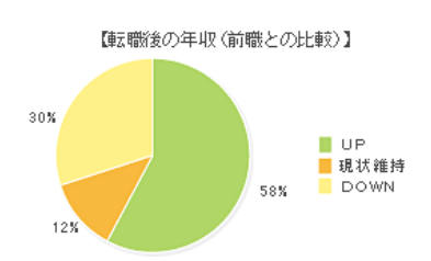 医師転職ドットコム-年収アップ率