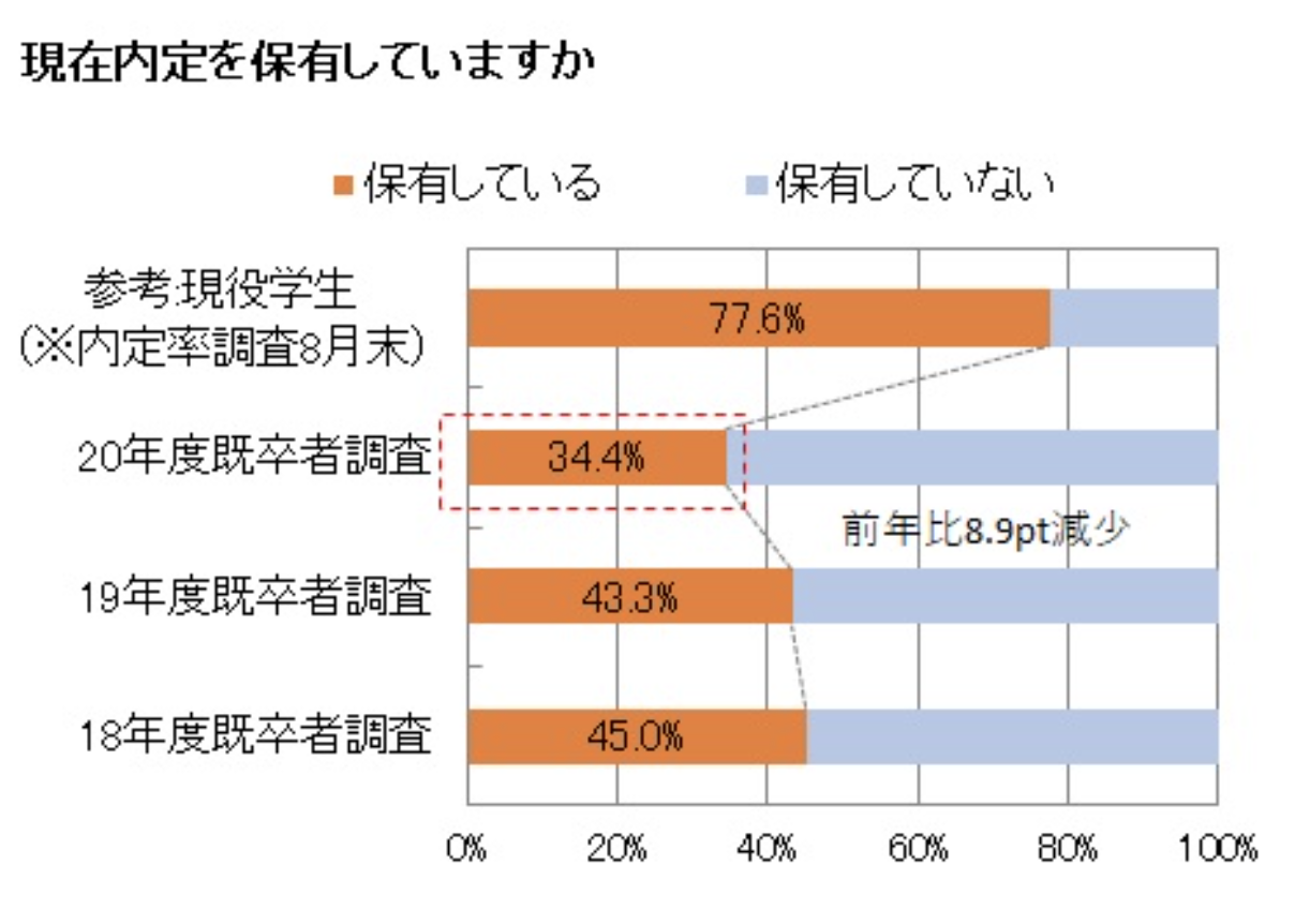 マイナビ-既卒者の内定保有グラフ